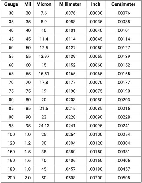 measuring thickness of an object and units|mil to inch conversion chart.